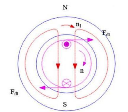 图片[3]-Động Cơ Cảm Ứng: Cấu Tạo, Ưu Điểm Và Ứng Dụng-Tư vấn Việt