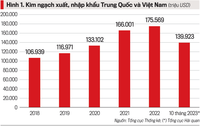 Quan hệ đầu tư, thương mại, du lịch Việt Nam – Trung Quốc-Tư vấn Việt